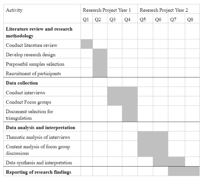 productivity table for work packages in a grant proposal