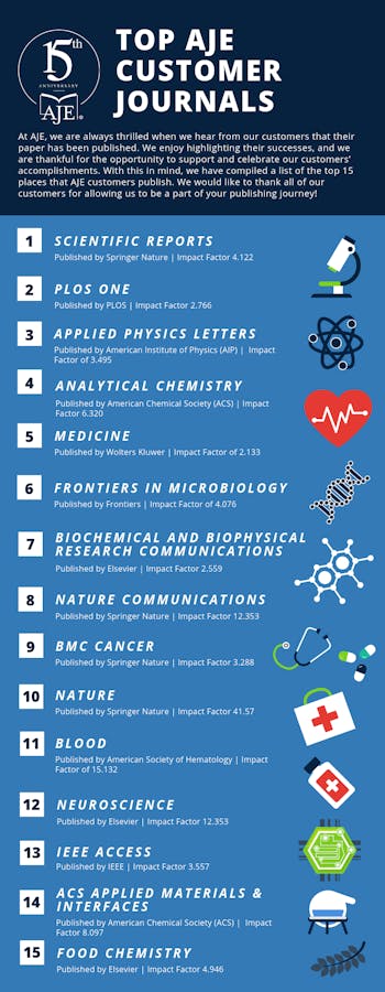 List of the top 15 journals AJE customers have published in