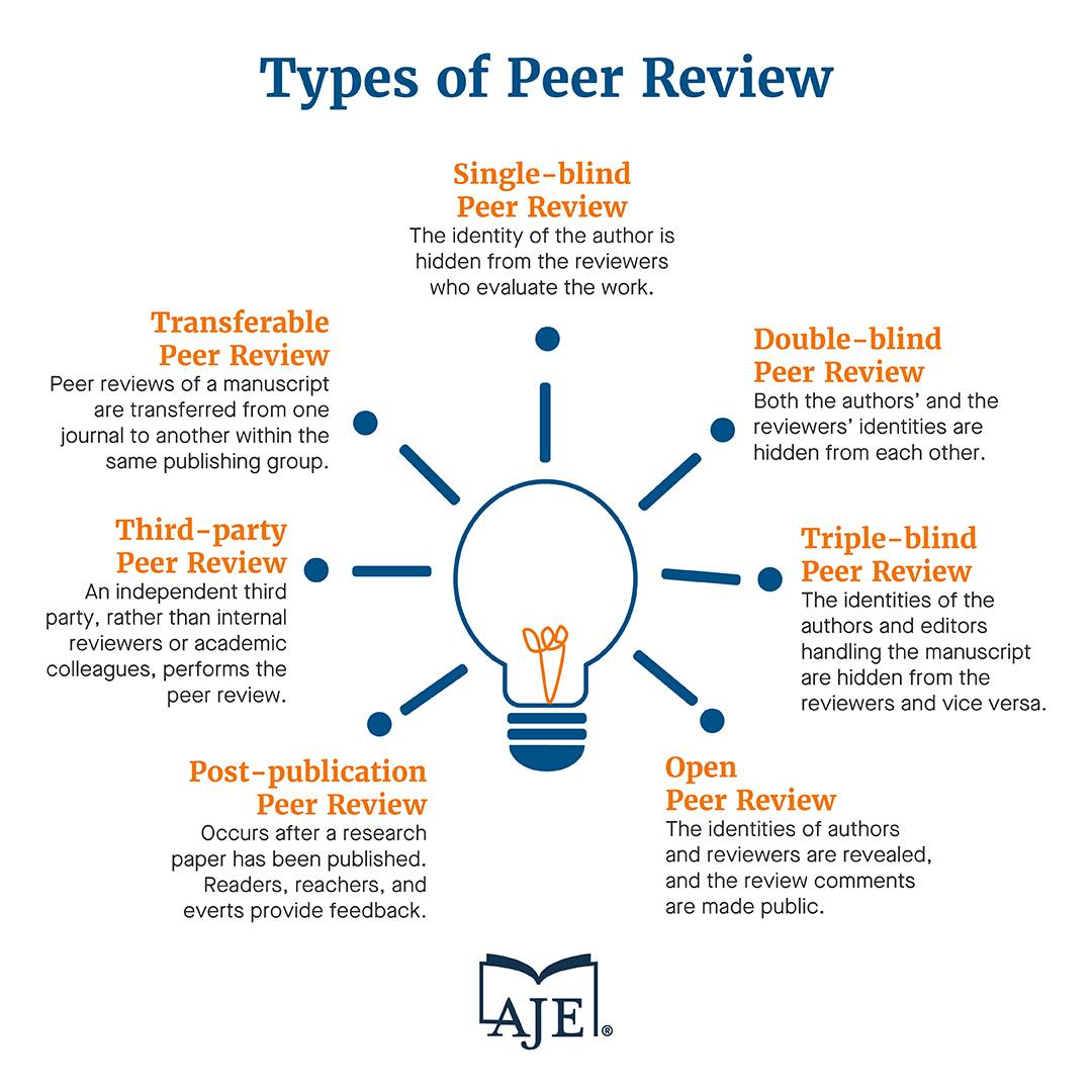 an infographic stating the types of peer review including single and double blind review