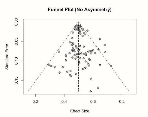 Assessing and Avoiding Publication Bias in Meta-analyses