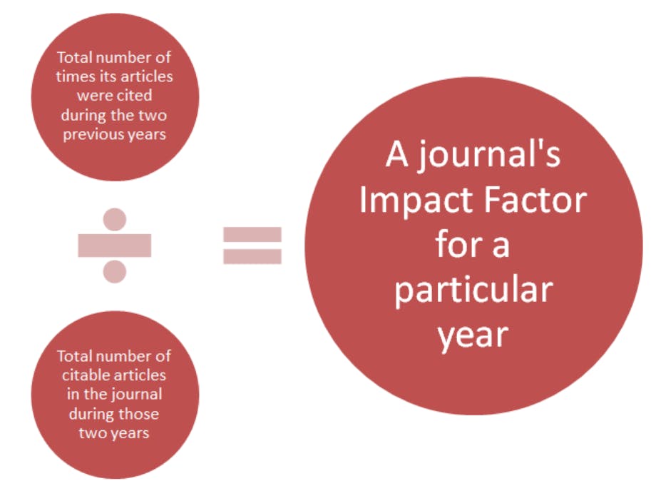 Graphic explaining how journal impact factors are calculated