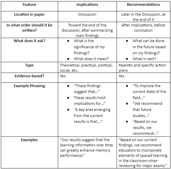 Implications Or Recommendations In Research: What's The Difference? | AJE