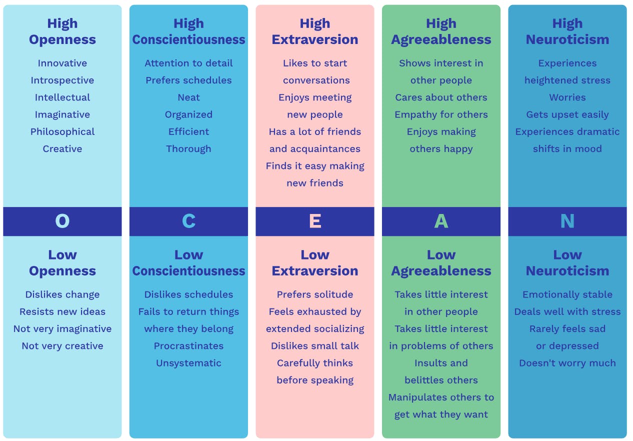 5 Personality Tests for Hiring Process: Big Five (OCEAN)