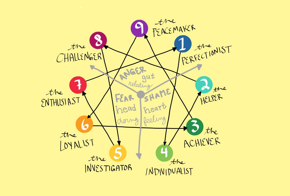 5 Personality Tests for Hiring Process: Enneagram