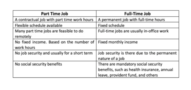 Differences Between Part-Time Employees and Full-Time Employees