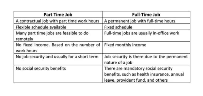 Differences Between Part-Time Employees and Full-Time Employees