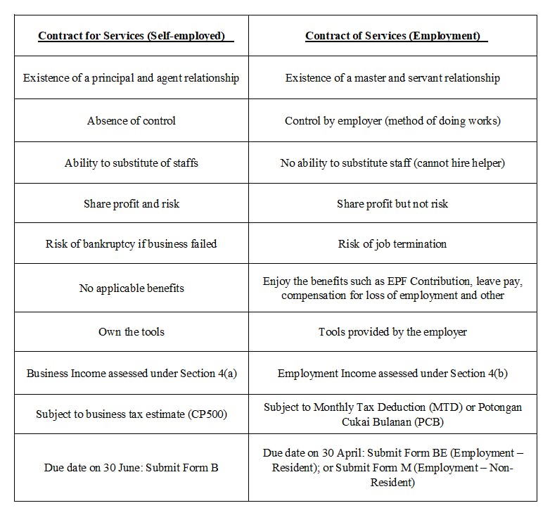 Differences between Contract of Service and Contract for Service