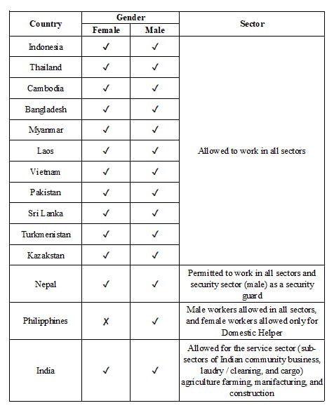 Source Countries of the Foreign Workers