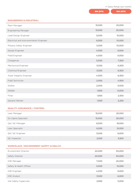 engineer-salary-guide-in-malaysia