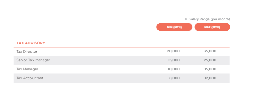 Accounting Salary Guide in Malaysia