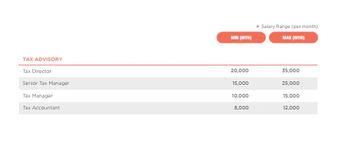 Accounting Salary Guide in Malaysia