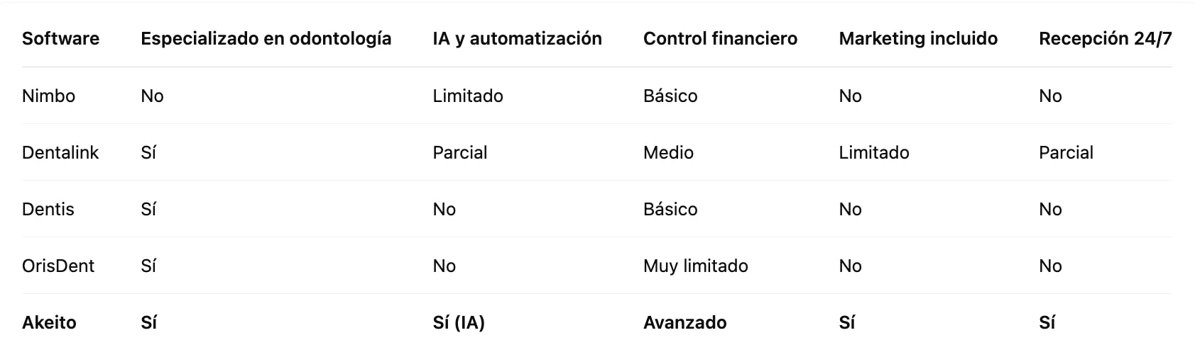 Comparativa rapida software dental Mexico