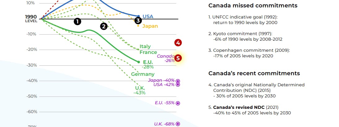 A graph of missed environmental commitments by nations.