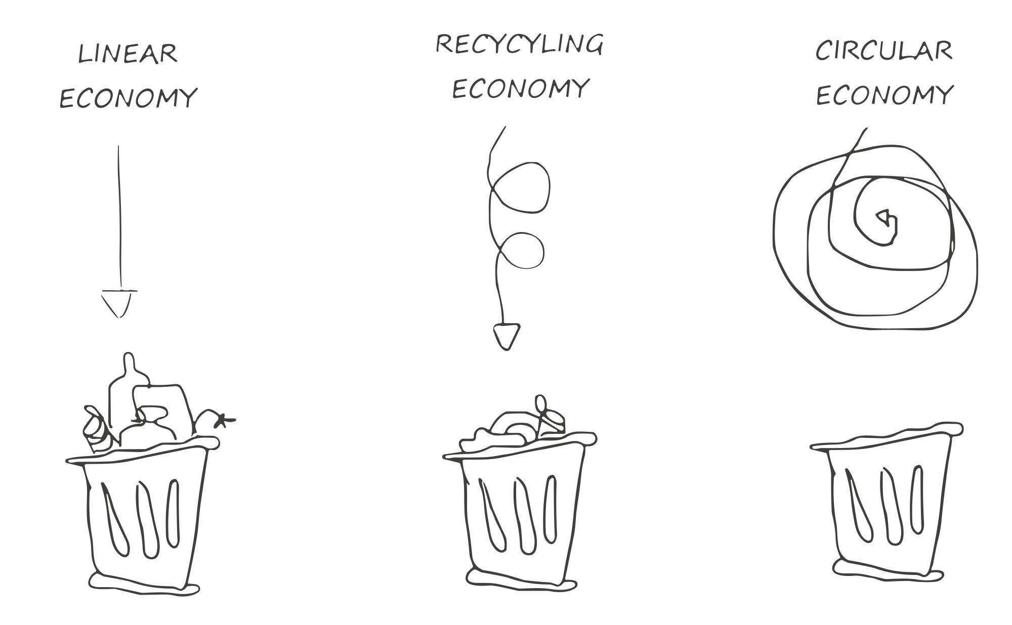 Diagram of linear economy vs recycling economy vs circular economy
