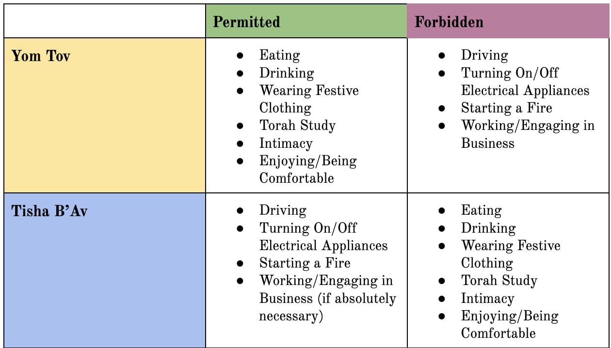 A grid showing what is permitted and forbidden on a Yom Tov vs. Tisha B'av.