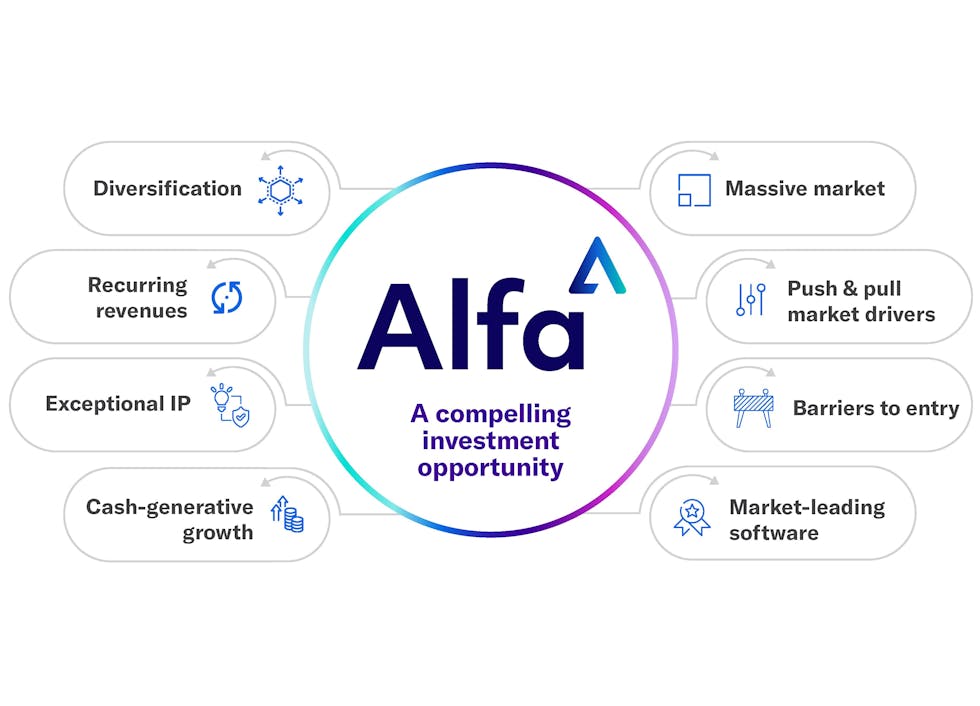 Diagram showing Alfa's compelling investment opportunity