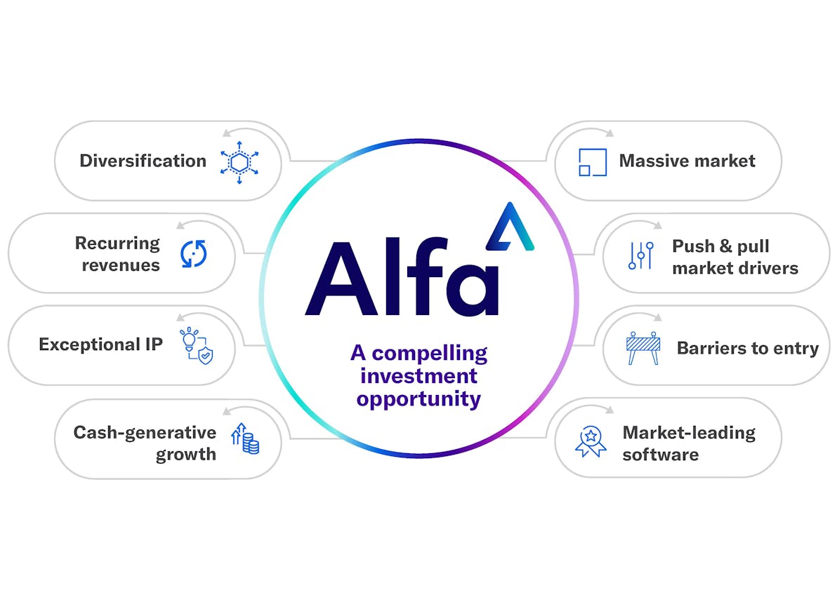 Diagram showing Alfa's compelling investment opportunity