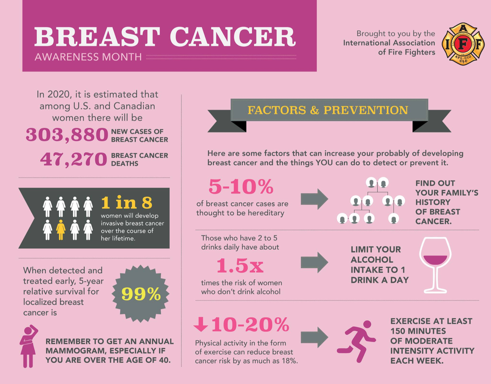 Breast cancer awareness month diagram of 2020 statistics 