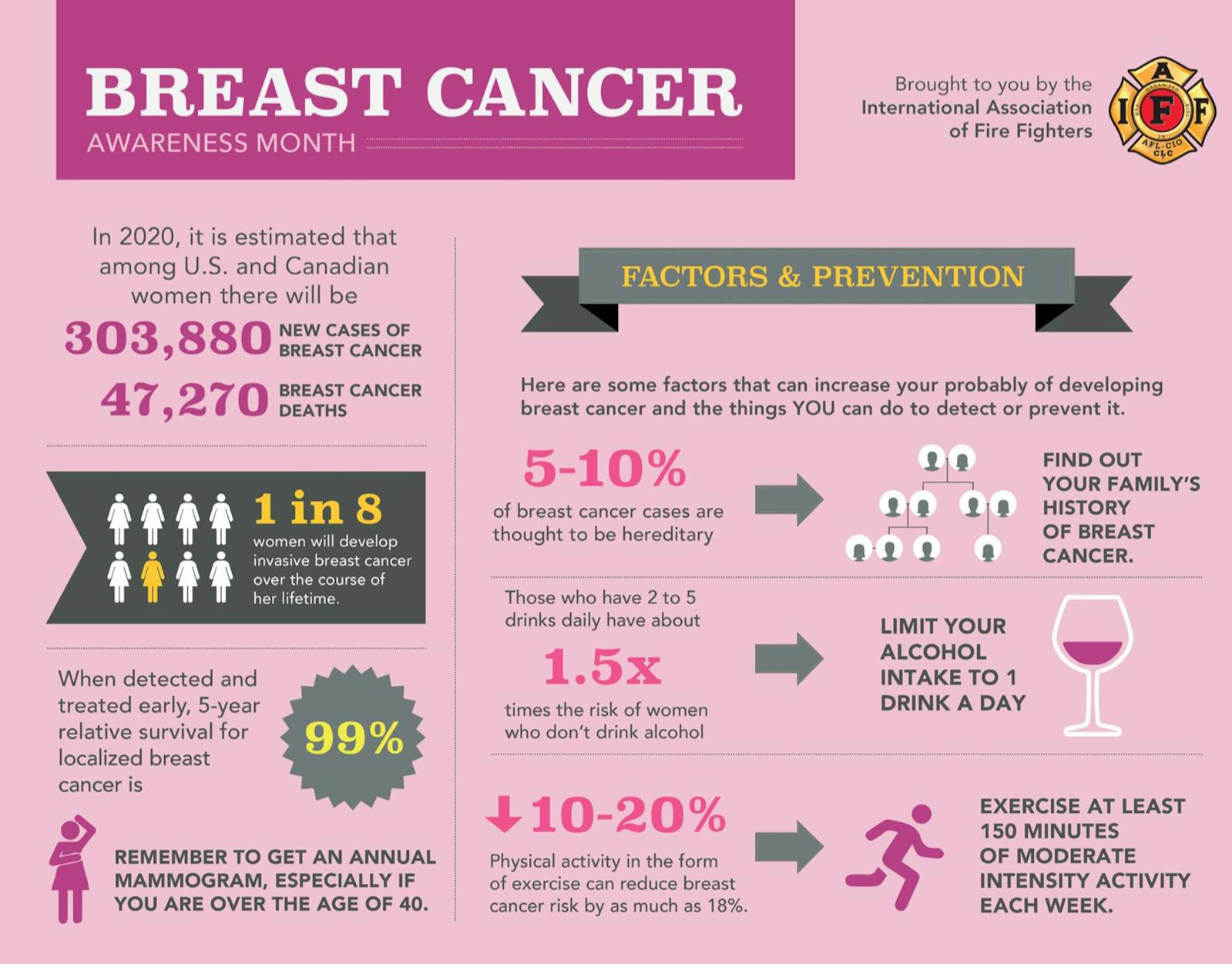 Breast cancer awareness month diagram of 2020 statistics