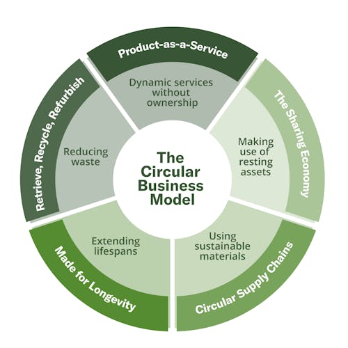 A representation of the Circular Business Model, shown in five sections: Product-as-a-Service (Dynamic services without ownership), The Sharing Economy (Making use of resting assets), Circular Supply Chains (Using sustainable materials), Made for Longevity (Extending lifespans), Retrieve, Recycle, Refurbish (Reducing waste)
