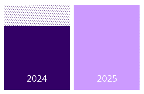 graphic comparing 2024 and 2025 results