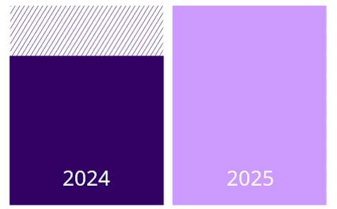 graphic comparing 2024 and 2025 results