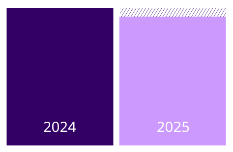 graphic comparing 2024 and 2025 results