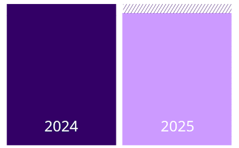 graphic comparing 2024 and 2025 results