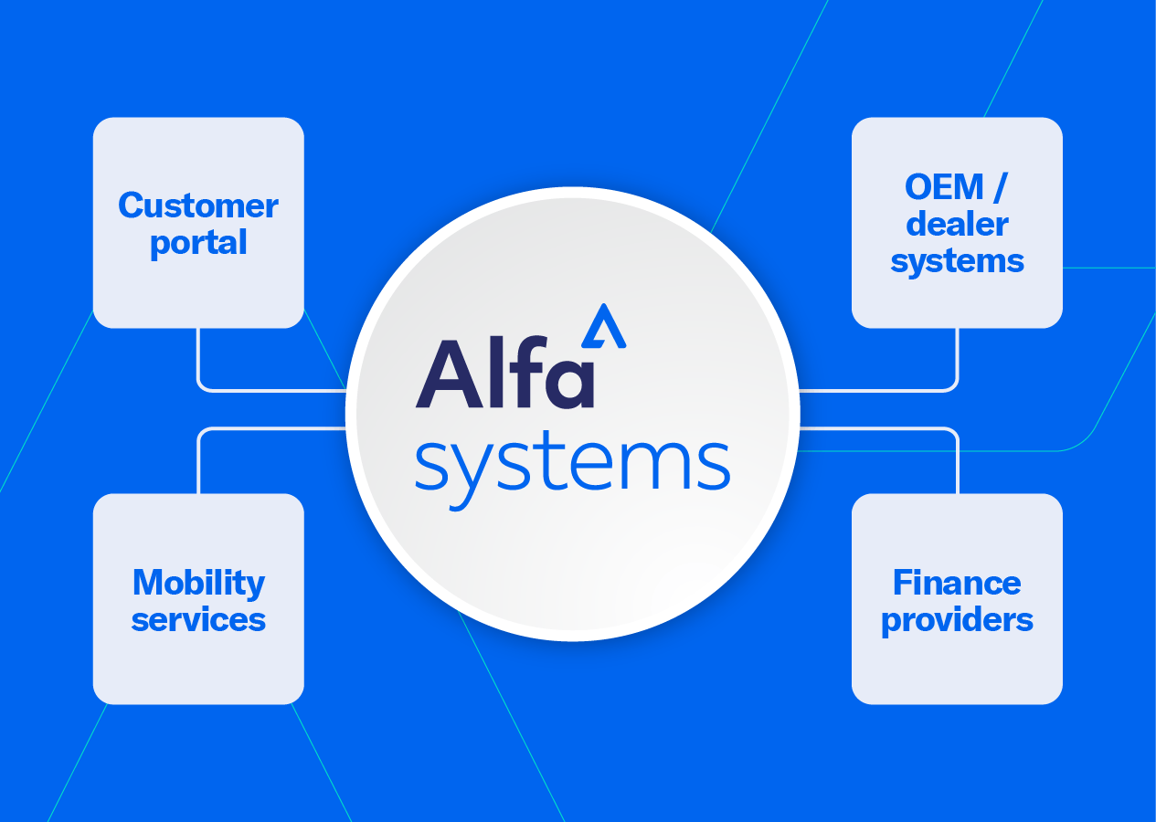 a hub-and-spoke diagram showing Alfa Systems connected to Customer portal, OEM / dealer systems, Mobility services, Finance providers