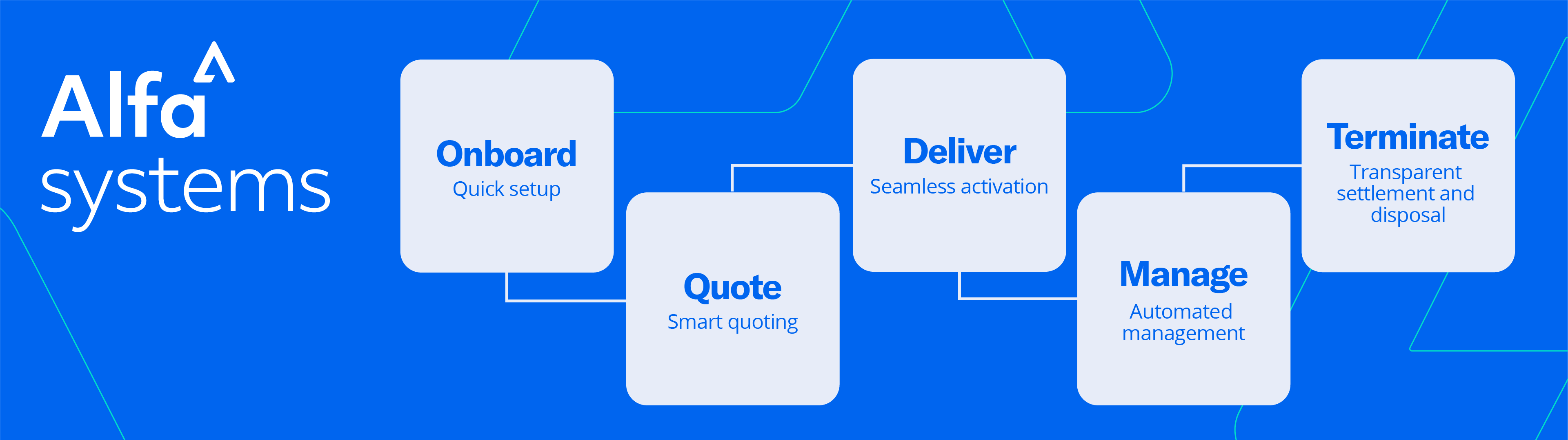 A linear progression showing onboard, quote, deliver, manage, terminate