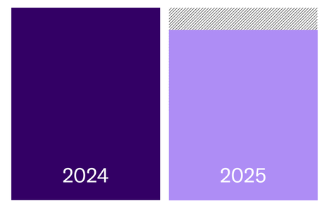 Graph comparing 2025 to 2024 Subscription Growth Revenue

