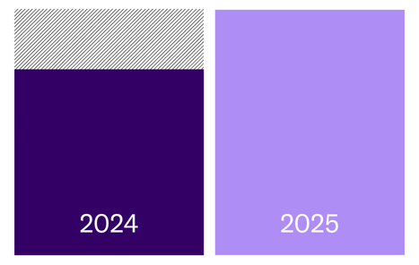Graph comparing 2025 to 2024 Cash

