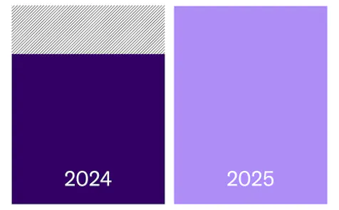 Graph comparing 2025 to 2024 Cash