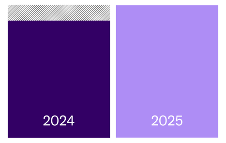 Graph comparing 2025 to 2024 NRR

