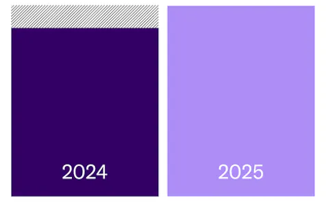 Graph comparing 2025 to 2024 NRR