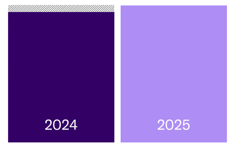Graph comparing 2025 to 2024 TCV