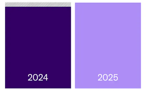 Graph comparing 2025 to 2024 Operating Profit Margin