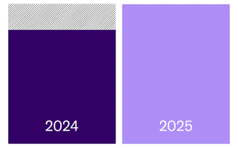 Graph comparing 2025 to 2024 ARR