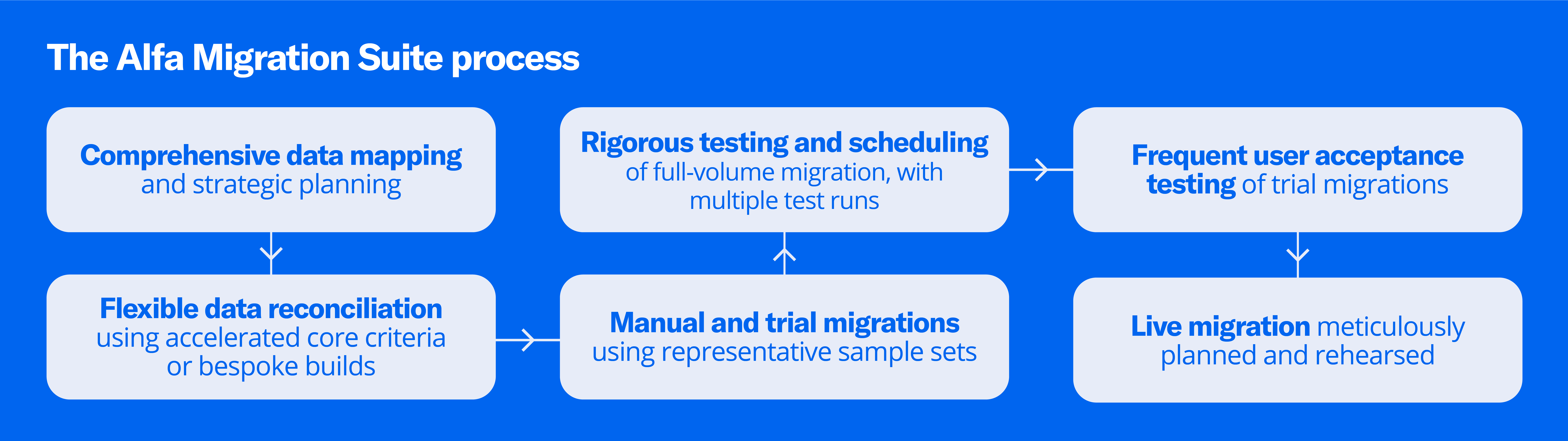 Graphic depicting the Alfa Migration Suite Process