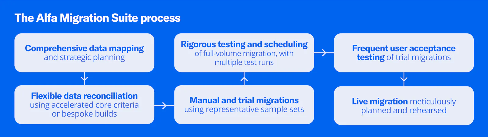 Graphic depicting the Alfa Migration Suite Process