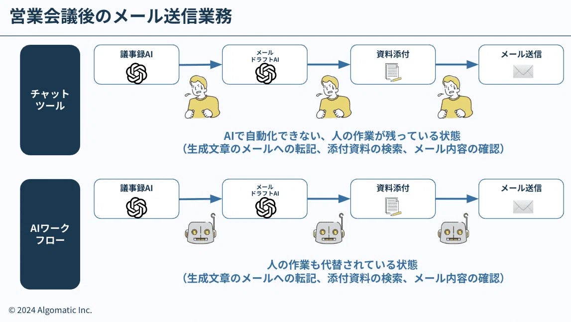 マーケティング自動化ツールを活用したレビュー管理のワークフロー例