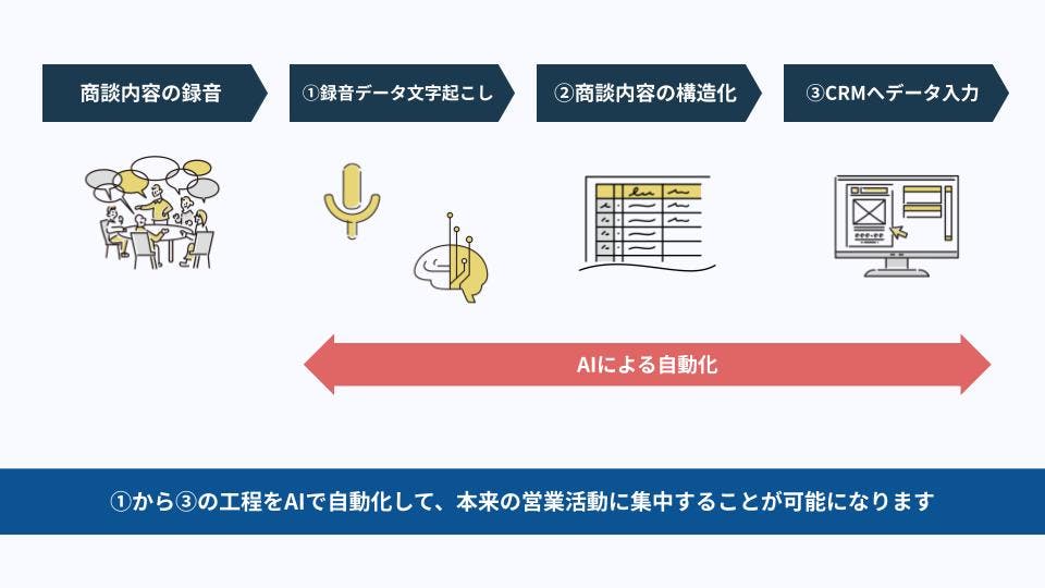 営業プロセスの自動化とCRM活用