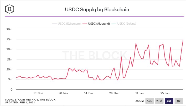 Stablecoin Use Cases On Algorand Here S What S Possible Algorand Stablecoin Use Cases On Algorand Here S What S Possible Algorand