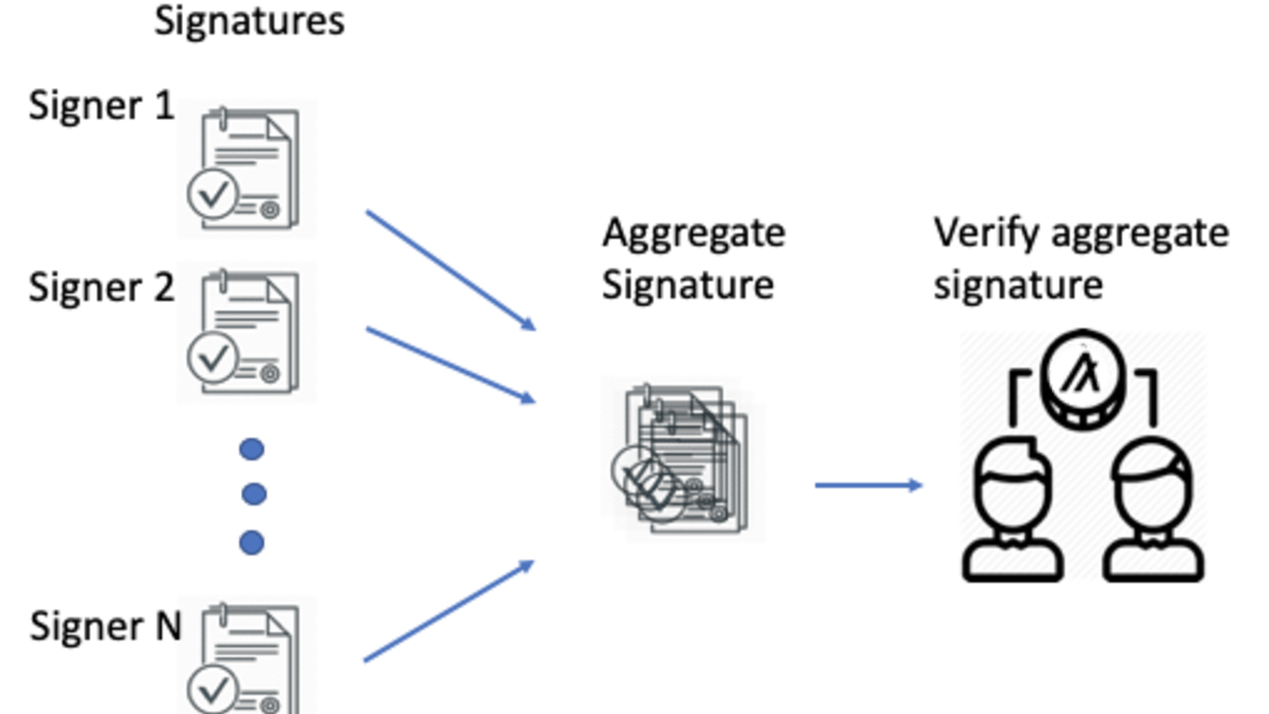 Algorand Protocol - Aggregate Signatures