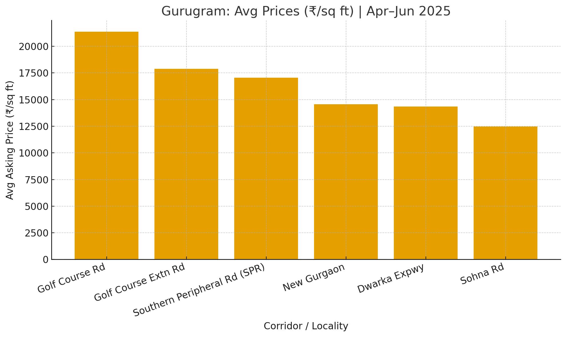 Average Prices Per Square Foot In Gurugram