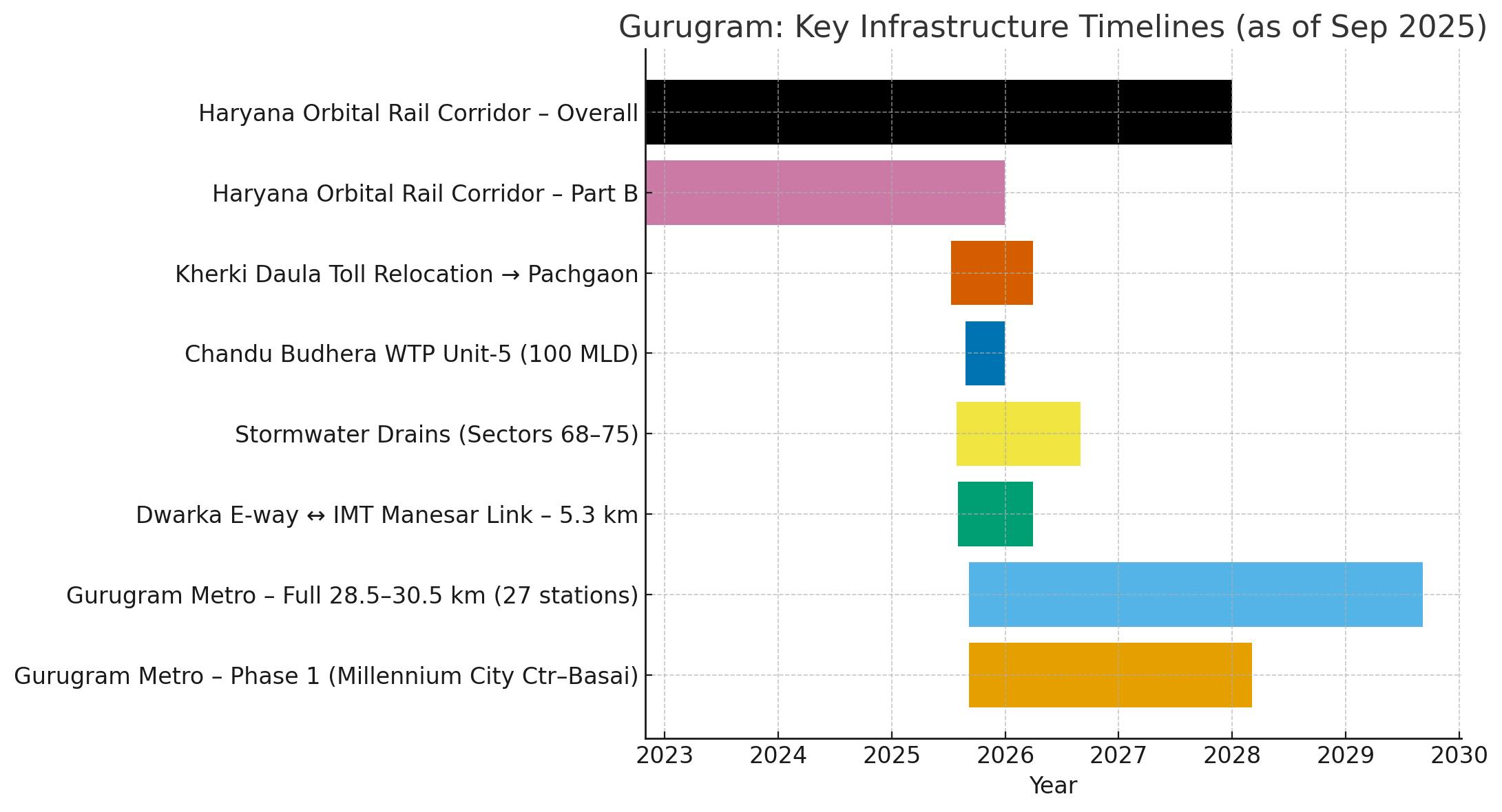 Gurugram: Key Infrastructure Timelines