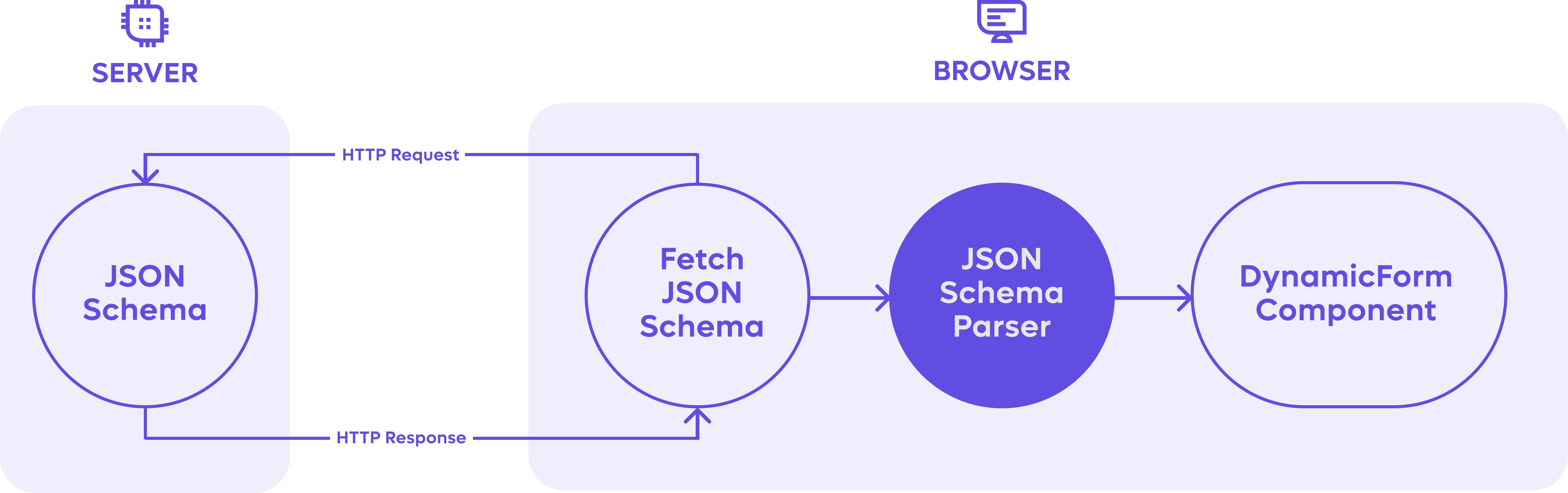 Guide To Using JSON Schema Forms | Remote