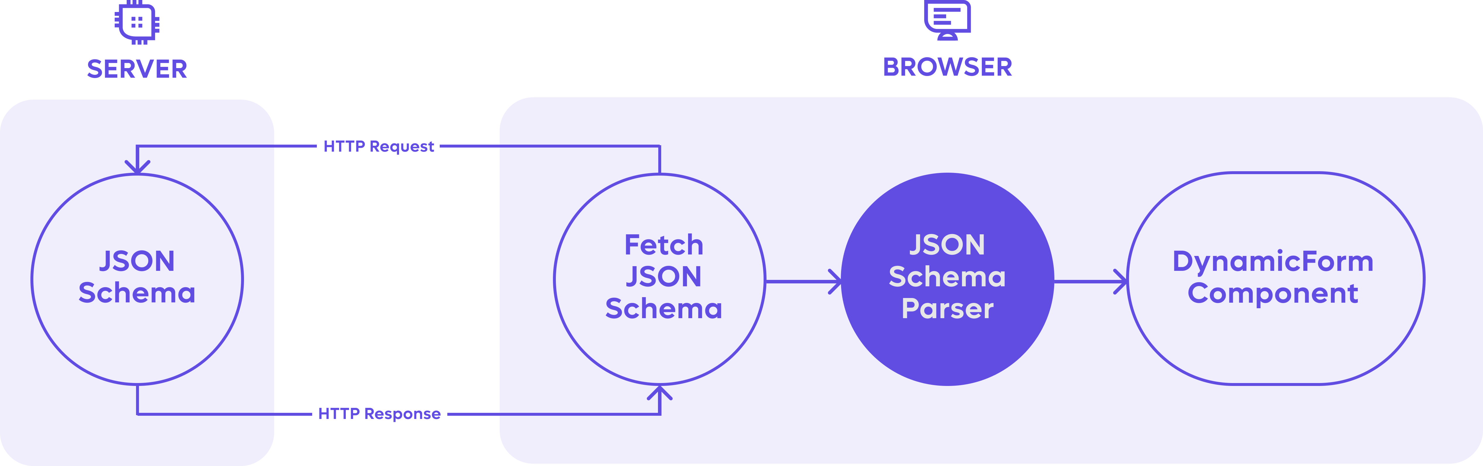 Flowchart explaining Remote's JSON Schema parsing