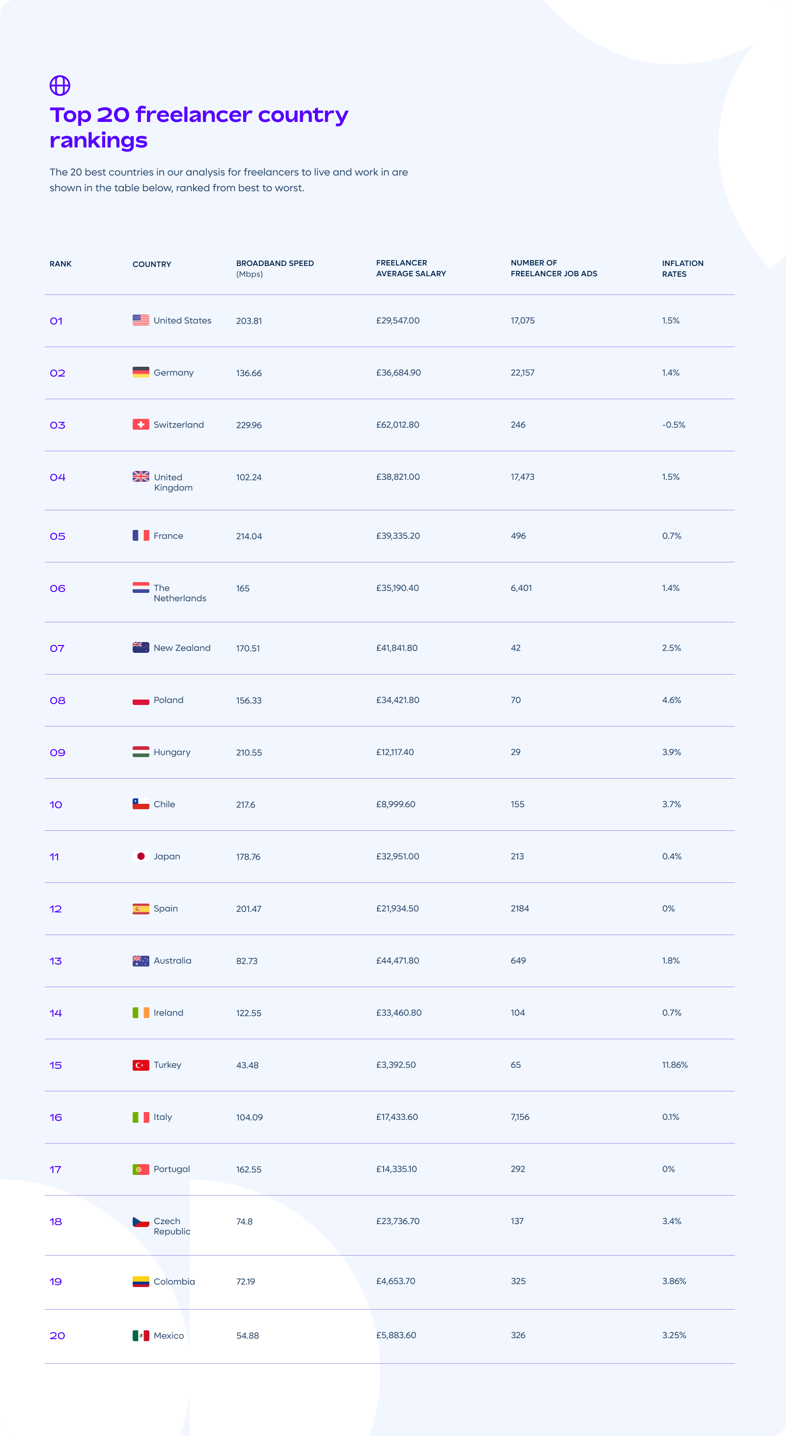 Top 20 freelancer country rankings table