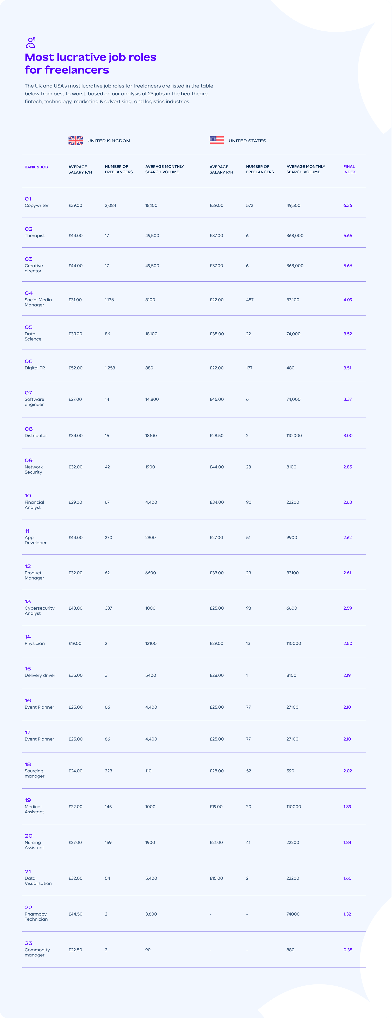 Table of lucrative job roles for freelancers